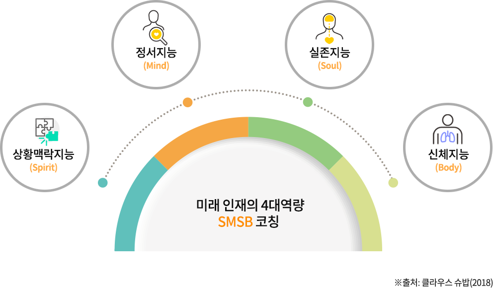 미래 인재의 4대역량 SMSB 코칭