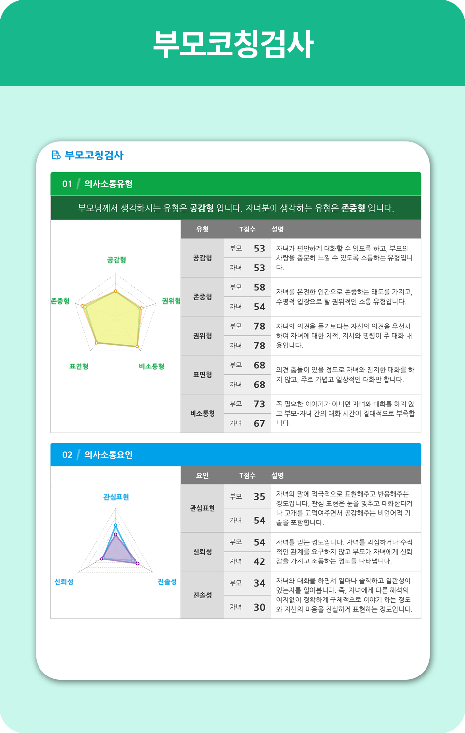 부모코칭검사