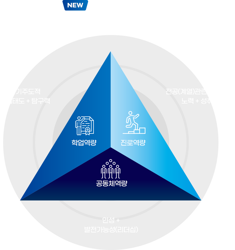 학생부종합전형 공통평가요소 및 평가항목, 1.학업역량, 2.진로역량, 3.공동체역량