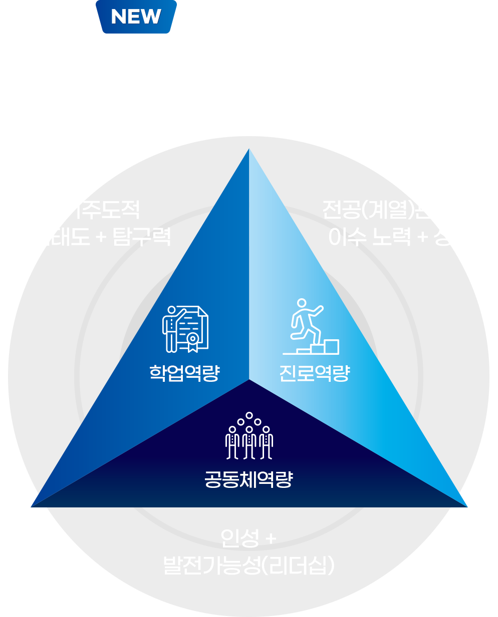 학생부종합전형 공통평가요소 및 평가항목, 1.학업역량, 2.진로역량, 3.공동체역량