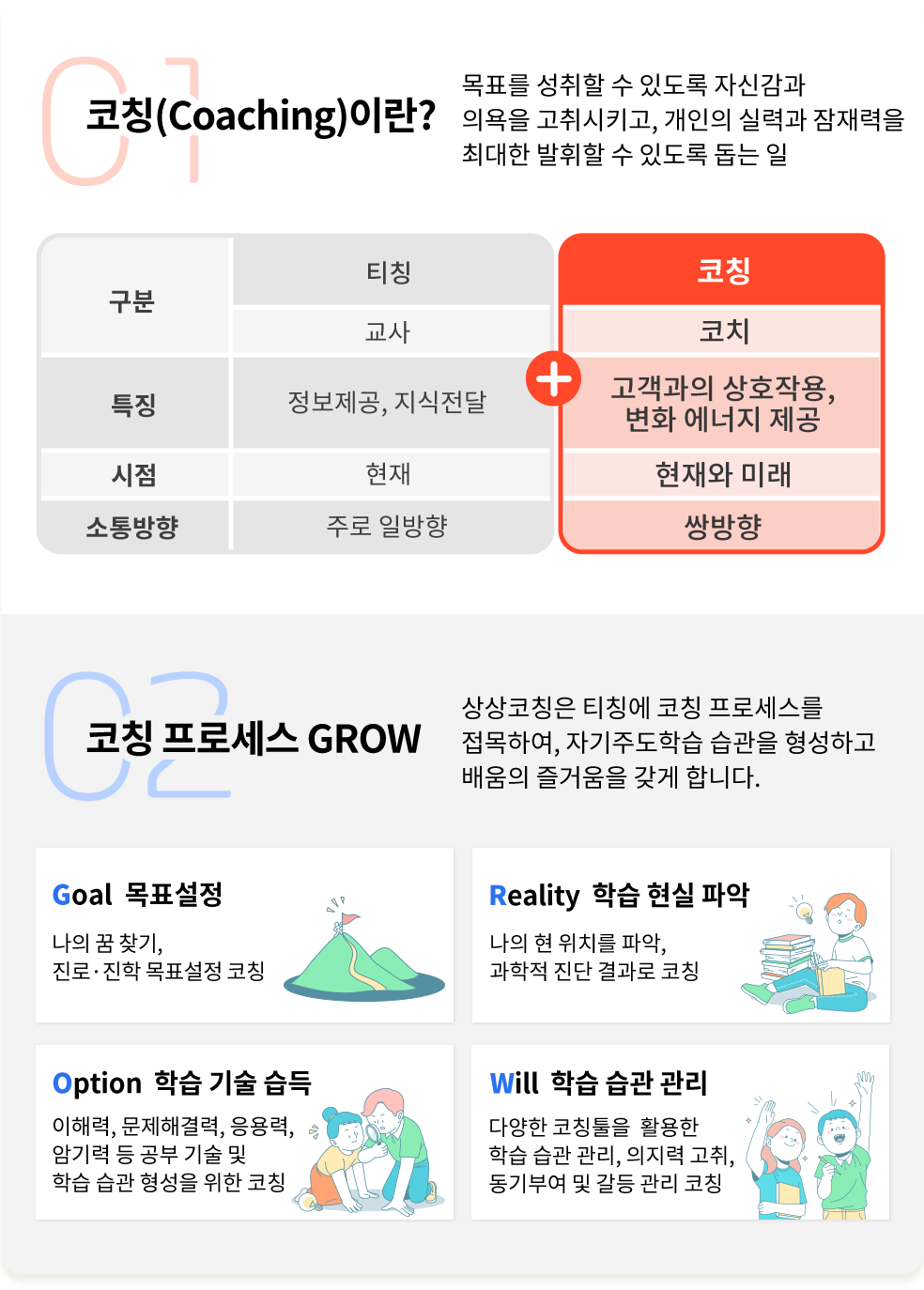 코칭이란?, 코칭프로세스GROW접목