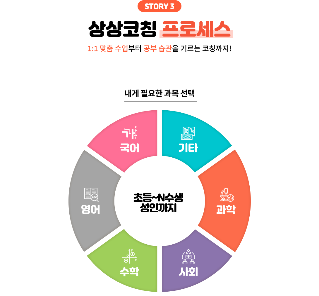 상상코칭 프로세스, 과목선택