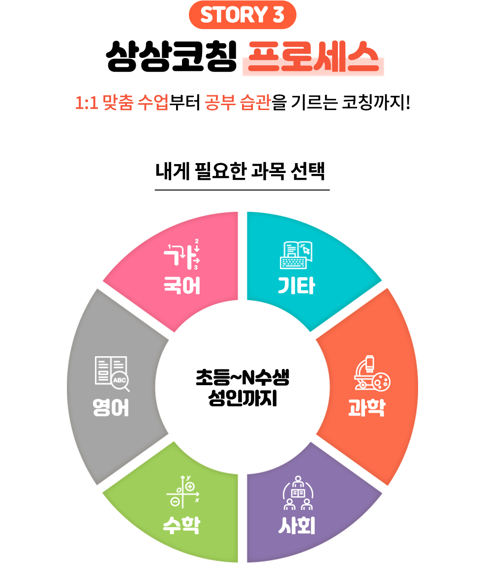 상상코칭 프로세스, 과목선택