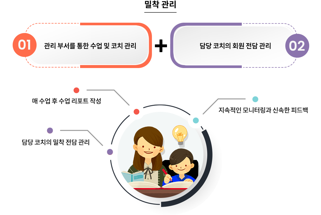 상상코칭 프로세스, 밀착관리