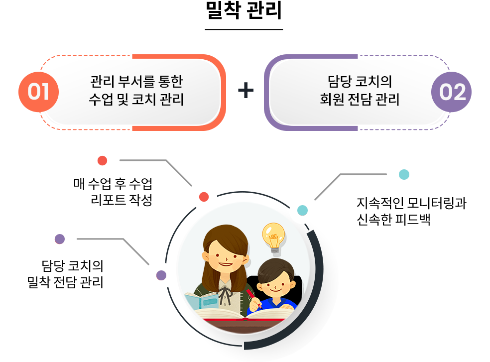 상상코칭 프로세스, 밀착관리