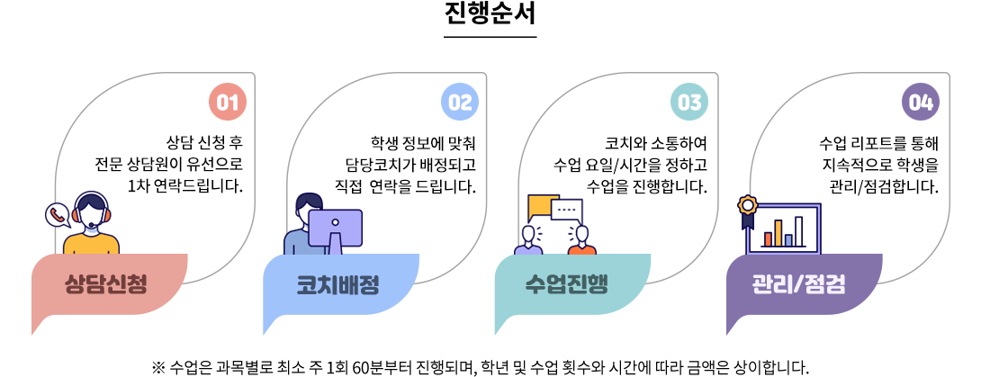 상상코칭 프로세스, 수업 진행순서