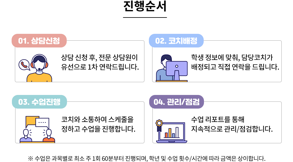 상상코칭 프로세스, 수업 진행순서